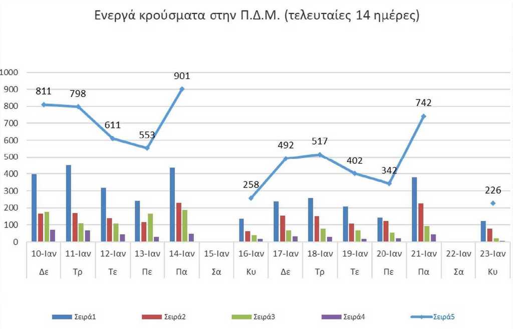 Ο αριθμός των ενεργών κρουσμάτων της Περιφέρειας Δυτικής Μακεδονίας ανά Περιφερειακή Ενότητα, από τις 10-1-2022 έως 23-1-2022