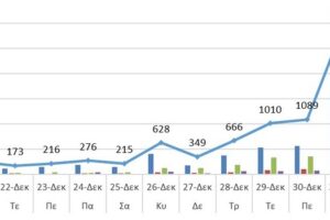 Ο αριθμός των ενεργών κρουσμάτων της Περιφέρειας Δυτικής Μακεδονίας ανά Περιφερειακή Ενότητα, από τις 20-12-2021 έως 2-1-2022