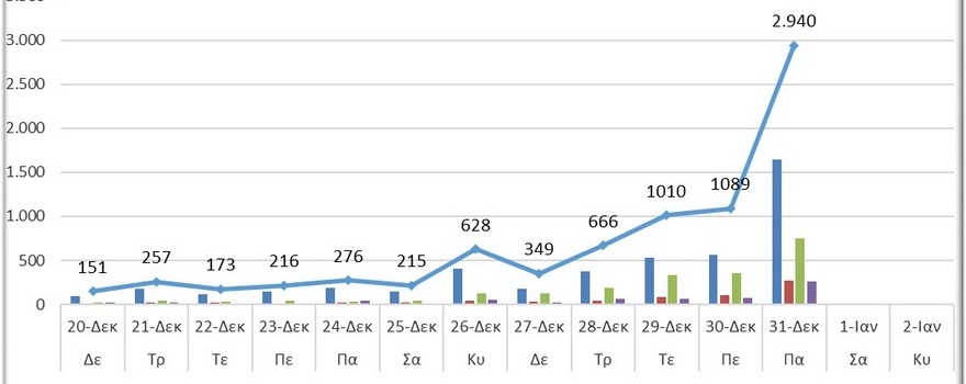 Ο αριθμός των ενεργών κρουσμάτων της Περιφέρειας Δυτικής Μακεδονίας ανά Περιφερειακή Ενότητα, από τις 20-12-2021 έως 2-1-2022