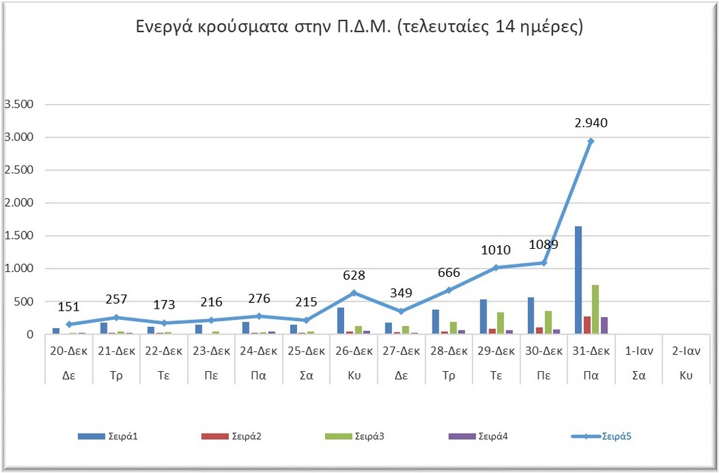 Ο αριθμός των ενεργών κρουσμάτων της Περιφέρειας Δυτικής Μακεδονίας ανά Περιφερειακή Ενότητα, από τις 20-12-2021 έως 2-1-2022