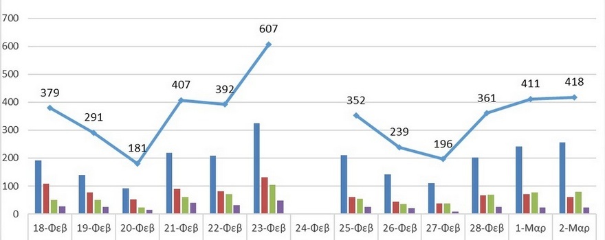 Ο αριθμός των ενεργών κρουσμάτων της Περιφέρειας Δυτικής Μακεδονίας ανά Περιφερειακή Ενότητα, από τις 18-2-2022 έως 2-3-2022