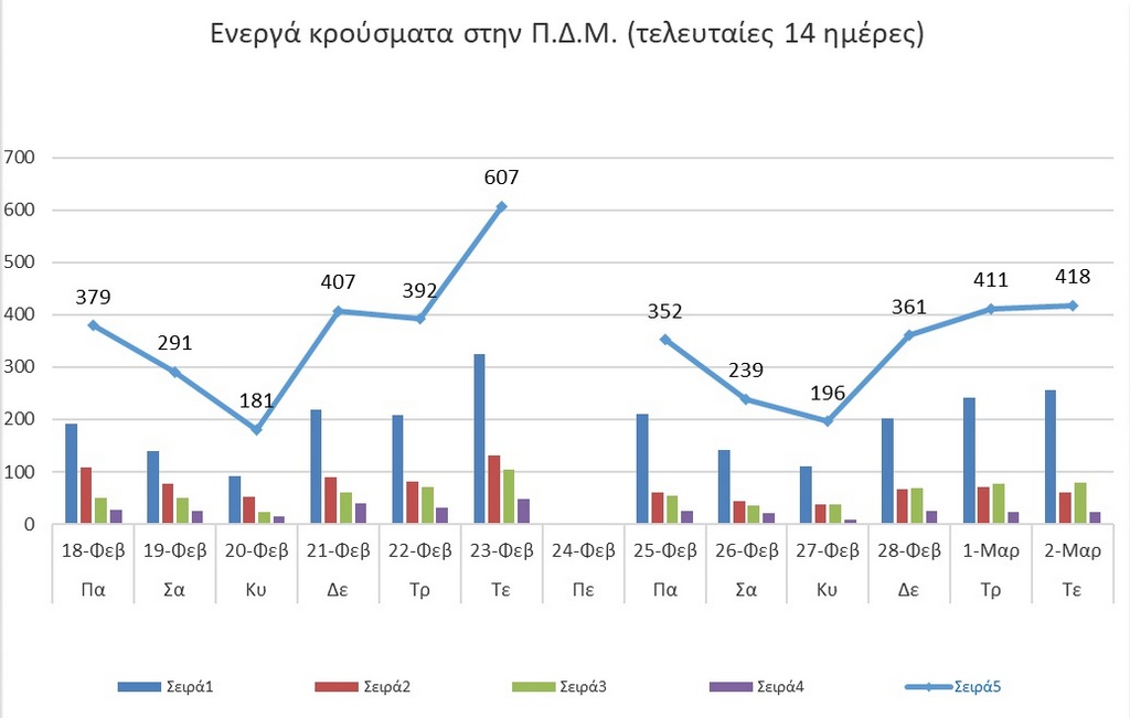 Ο αριθμός των ενεργών κρουσμάτων της Περιφέρειας Δυτικής Μακεδονίας ανά Περιφερειακή Ενότητα, από τις 18-2-2022 έως 2-3-2022