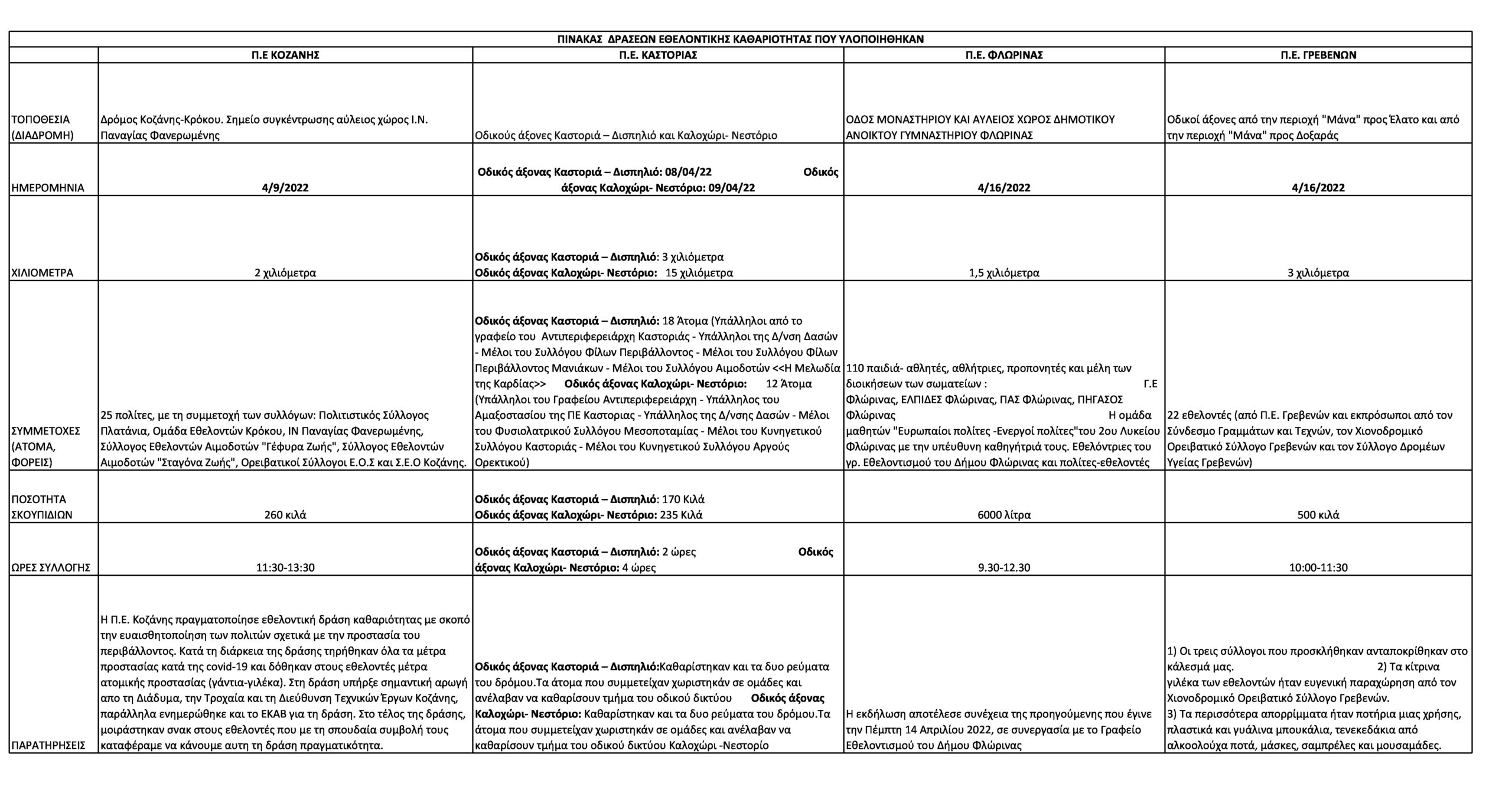 Εθελοντικές Δράσεις καθαρισμού και εξωραϊσμού σε μονοπάτια, δρόμους και οδικούς άξονες από εθελοντές της Περιφέρειας Δυτικής Μακεδονίας με την Αρωγή της Περιφερειακής Αρχής (Πίνακας)