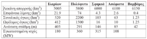 Πίνακας 1.4.1: Χαρακτηριστικά ταμιευτήρων Αλιάκμονα (ΔΕΗ,2002)