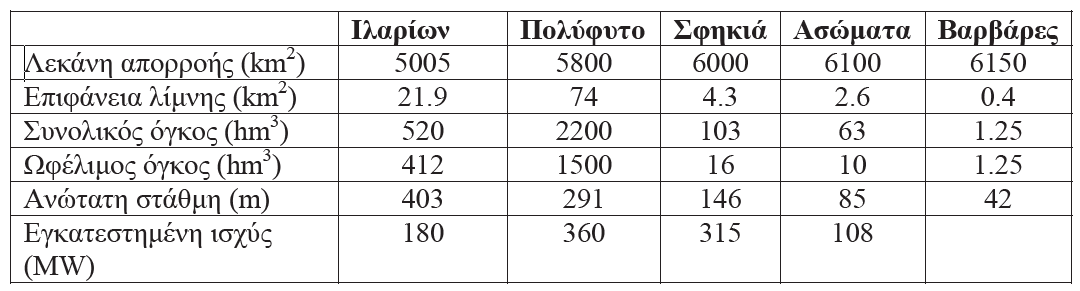 Πίνακας 1.4.1: Χαρακτηριστικά ταμιευτήρων Αλιάκμονα (ΔΕΗ,2002)