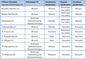 Πίνακας 1.8.2: Οικολογική και χημική κατάσταση λιμνών του υδατικού διαμερίσματος σύμφωνα με την Οδηγία πλαίσιο για τα ύδατα (2000/60/ΕΚ) (ΥΠΕΚΑ, 2016)