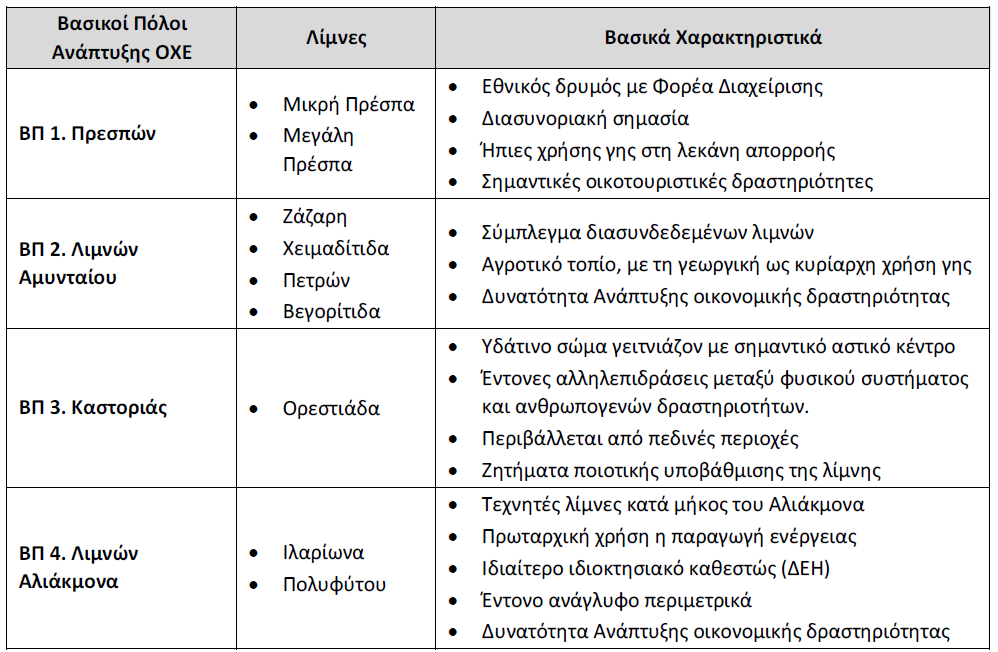 Πίνακας 3.1: Βασικοί πόλοι ανάπτυξης ΟΧΕ (ΕΥΔΕΠ – ΠΔΜ, 2018)