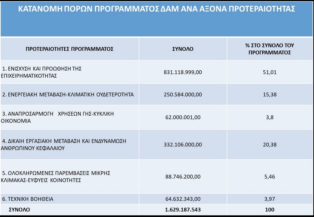 Πρόγραμμα Δίκαιης Αναπτυξιακής Μετάβασης 2021-2027: 6 άξονες οι επί μέρους προτεραιότητες με τα ποσοστά της κατανομής των πόρων