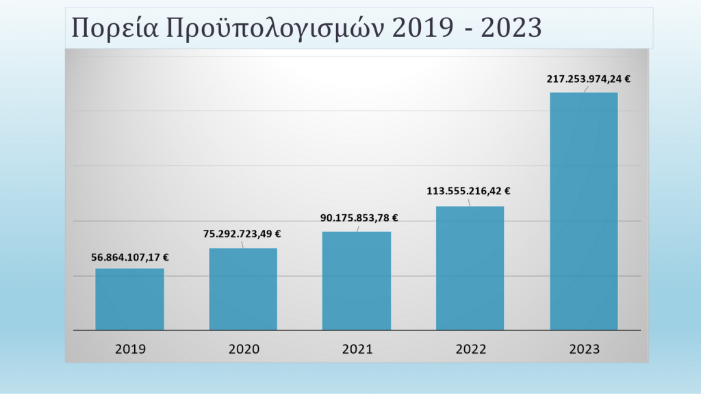 Στην συνεδρίαση του Περιφερειακού συμβουλίου την Παρασκευή 2 Δεκεμβρίου 2022 ο Αντιπεριφερειάρχης Διοίκησης και Οικονομικού Μενέλαος Μακρυγιάννης παρουσίασε τον προϋπολογισμό της Περιφέρειας Δυτικής Μακεδονίας του οικονομικού έτους 2023 που ανέρχεται στα 217.253.974,24 €