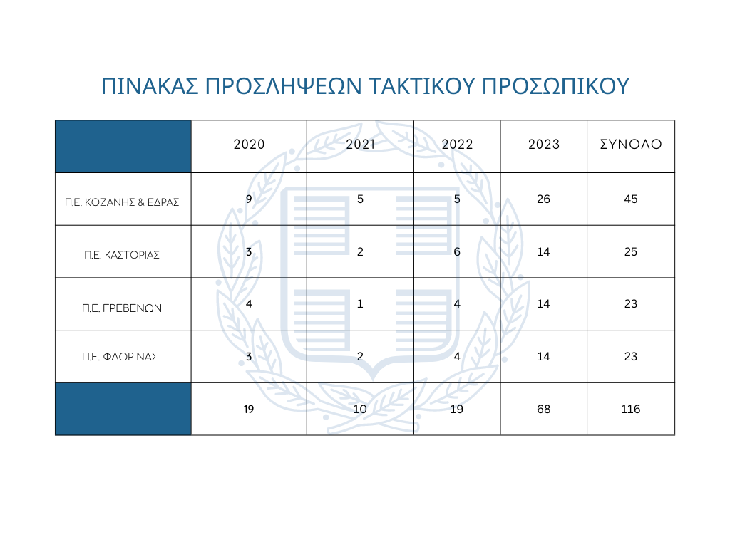 Γ. Κασαπίδης: Με συντονισμένες ενέργειες νέοι υπάλληλοι εντάσσονται στο δυναμικό της Περιφέρειας Δυτικής Μακεδονίας έπειτα από διάστημα 13 ετών