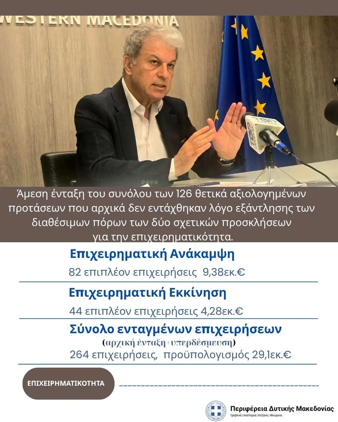 Διπλασιασμός πόρων και ενταγμένων επιχειρήσεων στο πρόγραμμα ενίσχυσης